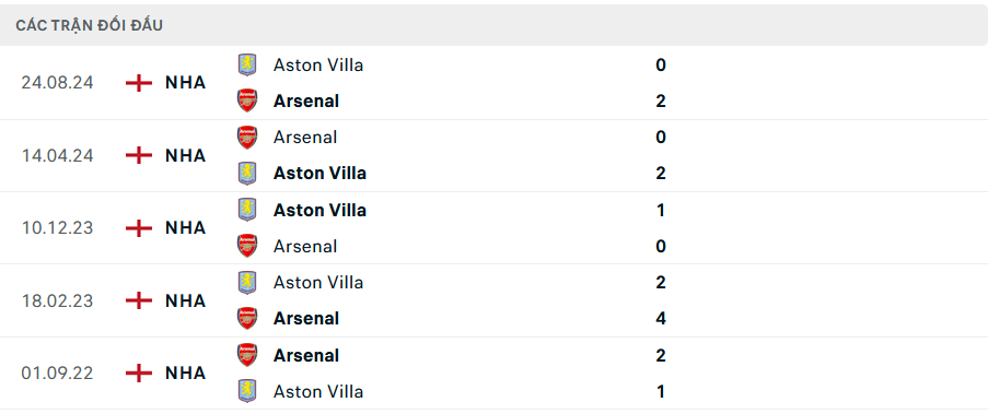 Nhận định, soi tỷ lệ Arsenal vs Aston Villa (00h30 ngày 19/1), Ngoại hạng Anh 2024-2025- Ảnh 3.