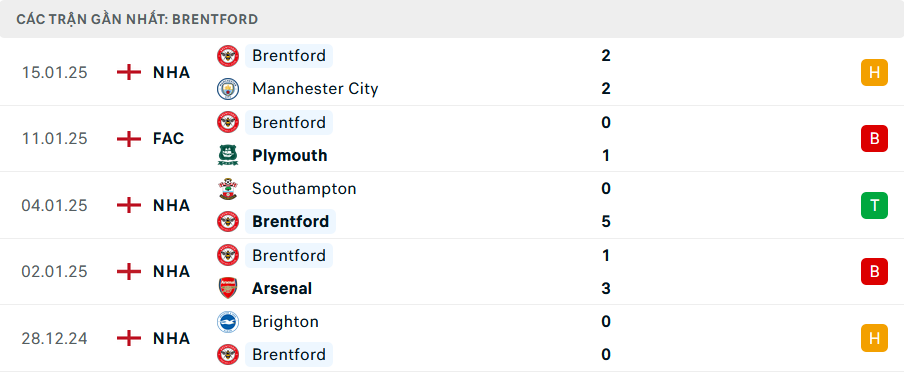 Nhận định, soi tỷ lệ Brentford vs Liverpool (22h ngày 18/1), Ngoại hạng Anh 2024-2025- Ảnh 4.