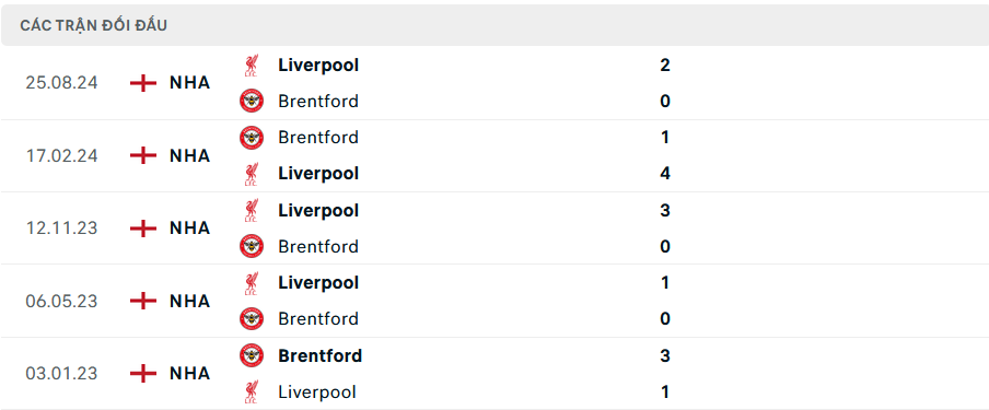 Nhận định, soi tỷ lệ Brentford vs Liverpool (22h ngày 18/1), Ngoại hạng Anh 2024-2025- Ảnh 3.