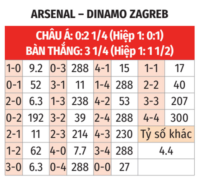 Nhận định, soi tỷ lệ Arsenal vs Dinamo Zagreb (3h ngày 23/1), Champions League 2024-2025- Ảnh 2.