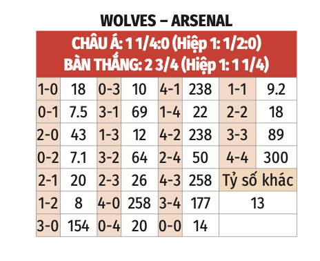 Nhận định, soi tỷ lệ Wolves vs Arsenal (22h ngày 25/1), Ngoại hạng Anh 2024-2025- Ảnh 2.