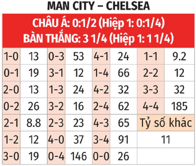 Nhận định, soi tỷ lệ Man City vs Chelsea (00h30 ngày 26/1), Ngoại hạng Anh 2024-2025- Ảnh 2.