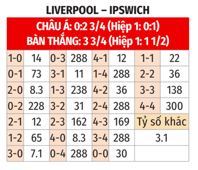 Nhận định, soi tỷ lệ Liverpool vs Ipswich (22h ngày 25/1), Ngoại hạng Anh 2024-2025- Ảnh 2.