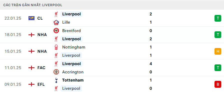 Nhận định, soi tỷ lệ Liverpool vs Ipswich (22h ngày 25/1), Ngoại hạng Anh 2024-2025- Ảnh 4.