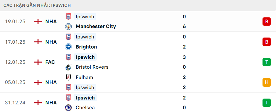 Nhận định, soi tỷ lệ Liverpool vs Ipswich (22h ngày 25/1), Ngoại hạng Anh 2024-2025- Ảnh 5.