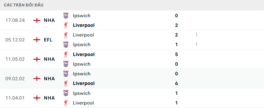 Nhận định, soi tỷ lệ Liverpool vs Ipswich (22h ngày 25/1), Ngoại hạng Anh 2024-2025- Ảnh 3.