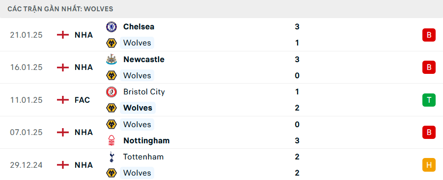 Nhận định, soi tỷ lệ Wolves vs Arsenal (22h ngày 25/1), Ngoại hạng Anh 2024-2025- Ảnh 4.