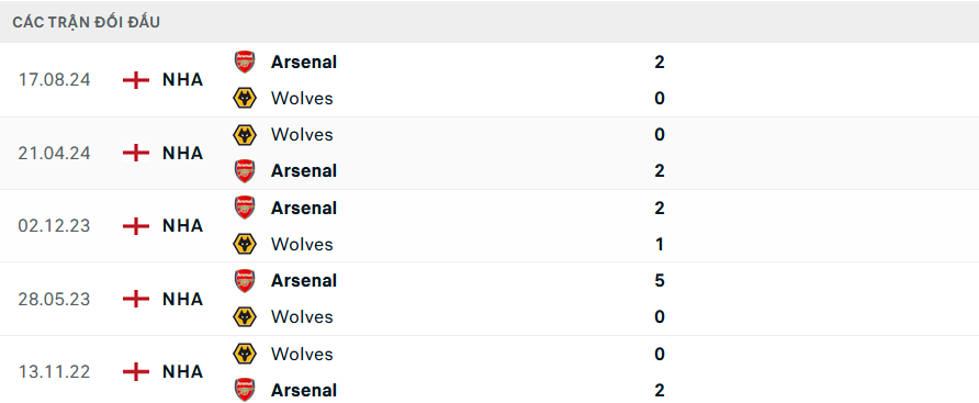 Nhận định, soi tỷ lệ Wolves vs Arsenal (22h ngày 25/1), Ngoại hạng Anh 2024-2025- Ảnh 3.