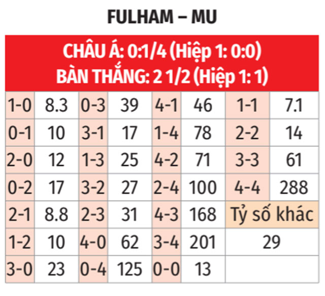 Nhận định, soi tỷ lệ Fulham vs MU (2h ngày 27/1), Ngoại hạng Anh 2024-2025- Ảnh 2.