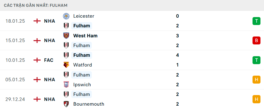 Nhận định, soi tỷ lệ Fulham vs MU (2h ngày 27/1), Ngoại hạng Anh 2024-2025- Ảnh 4.