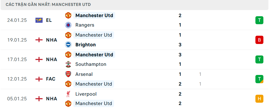 Nhận định, soi tỷ lệ Fulham vs MU (2h ngày 27/1), Ngoại hạng Anh 2024-2025- Ảnh 5.