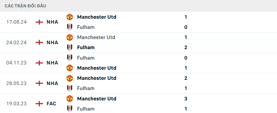 Nhận định, soi tỷ lệ Fulham vs MU (2h ngày 27/1), Ngoại hạng Anh 2024-2025- Ảnh 3.