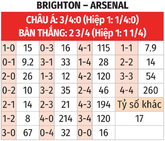 Nhận định, soi tỷ lệ Brighton vs Arsenal (00h30 ngày 5/1), Ngoại hạng Anh 2024-2025- Ảnh 2.