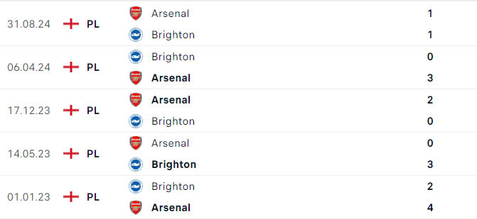 Nhận định, soi tỷ lệ Brighton vs Arsenal (00h30 ngày 5/1), Ngoại hạng Anh 2024-2025- Ảnh 3.