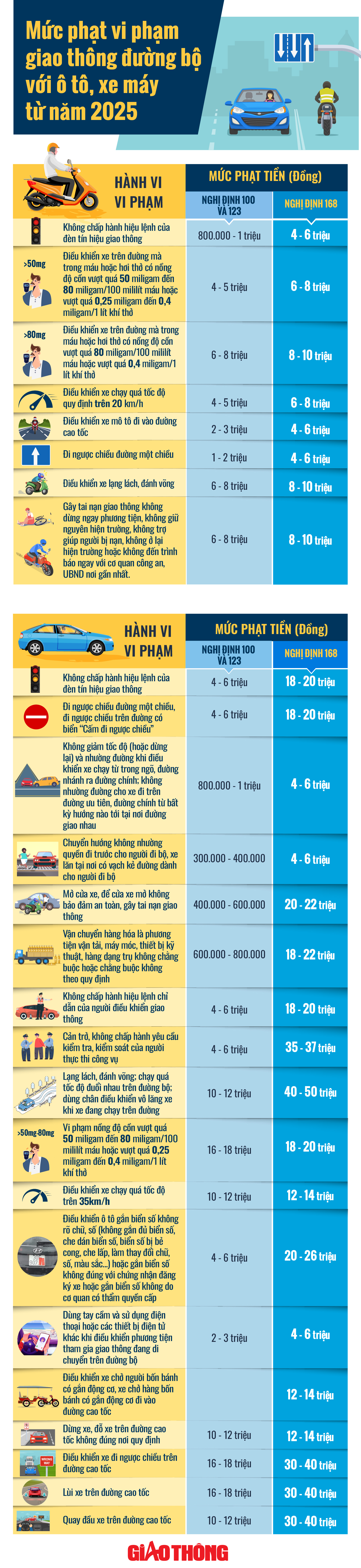 Mức phạt với ô tô, xe máy vi phạm giao thông từ 1/1/2025- Ảnh 1.