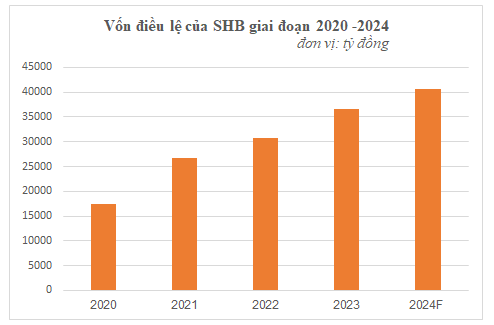 SHB được chấp thuận tăng vốn điều lệ lên 40.658 tỷ đồng qua phát hành cổ phiếu trả cổ tức- Ảnh 2.