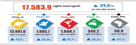 Khách quốc tế đến Việt Nam gần bằng cao điểm trước dịch Covid-19- Ảnh 1.