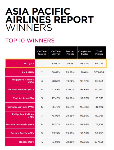 Vietnam Airlines lọt Top 6 hãng hàng không đúng giờ nhất châu Á - Thái Bình Dương- Ảnh 1.