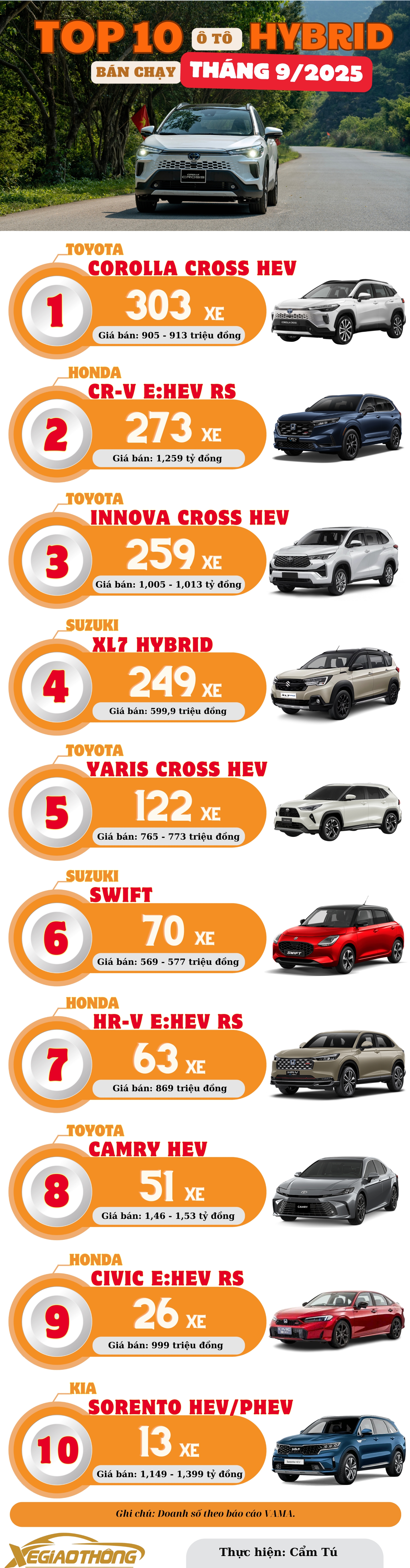 Toyota Corolla Cross là xe hybrid bán chạy nhất tháng 9/2025- Ảnh 1.
