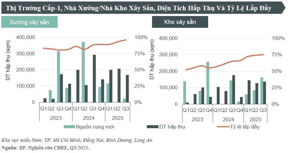 TP.HCM: Giá nhà đất vẫn tăng 20% thời gian tới- Ảnh 4.