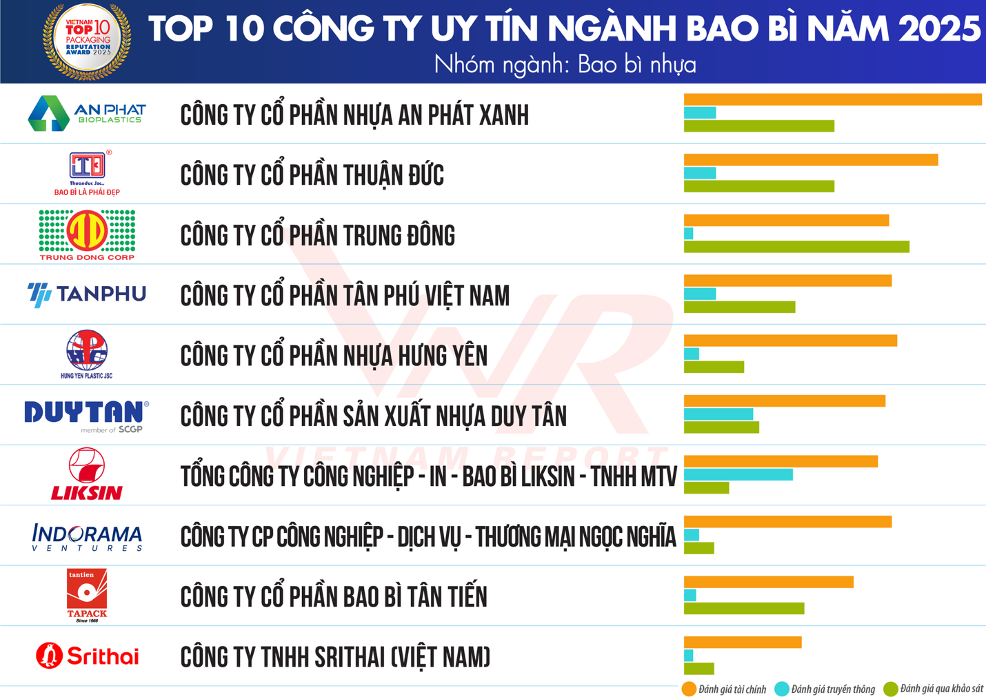 Top 10 công ty uy tín ngành Bao bì năm 2025: "Xanh" trở thành thước đo uy tín- Ảnh 2.