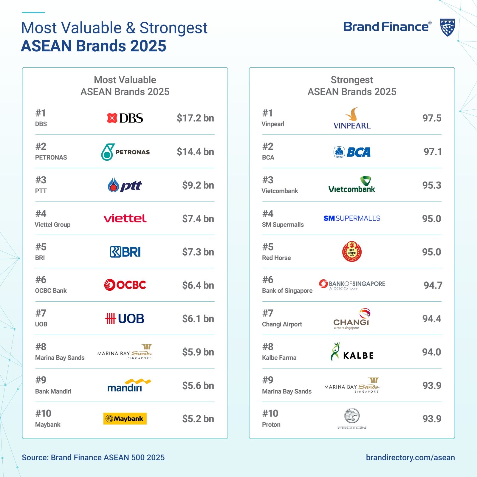 Vinpearl trở thành thương hiệu mạnh nhất Đông Nam Á năm 2025- Ảnh 1.