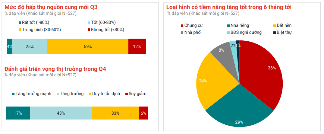 Thị trường bất động sản quý III: Dòng tiền dịch chuyển mạnh mẽ ra vùng ven- Ảnh 2. A screenshot of a graph AI-generated content may be incorrect.