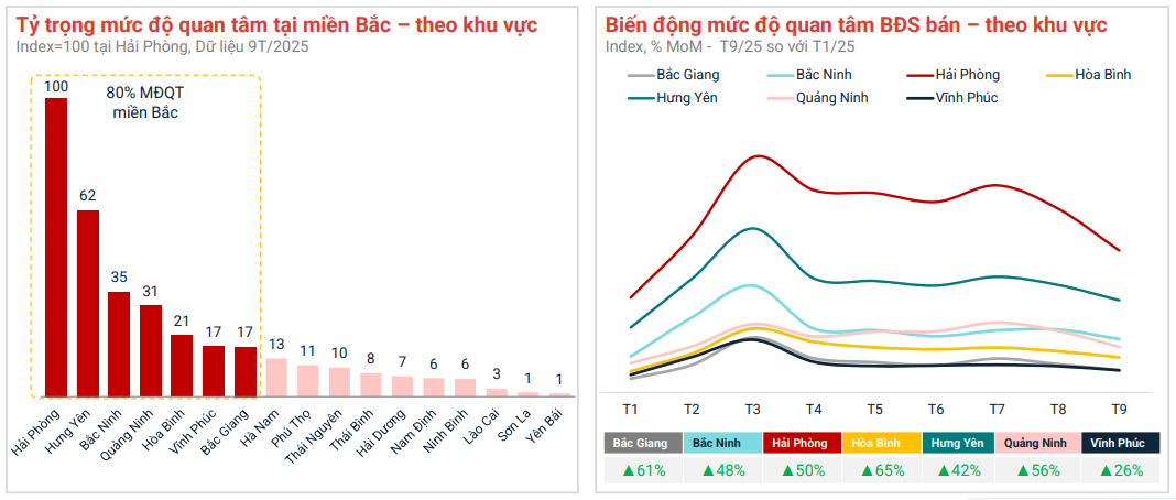 Thị trường bất động sản quý III: Dòng tiền dịch chuyển mạnh mẽ ra vùng ven- Ảnh 3. A screenshot of a graph AI-generated content may be incorrect.