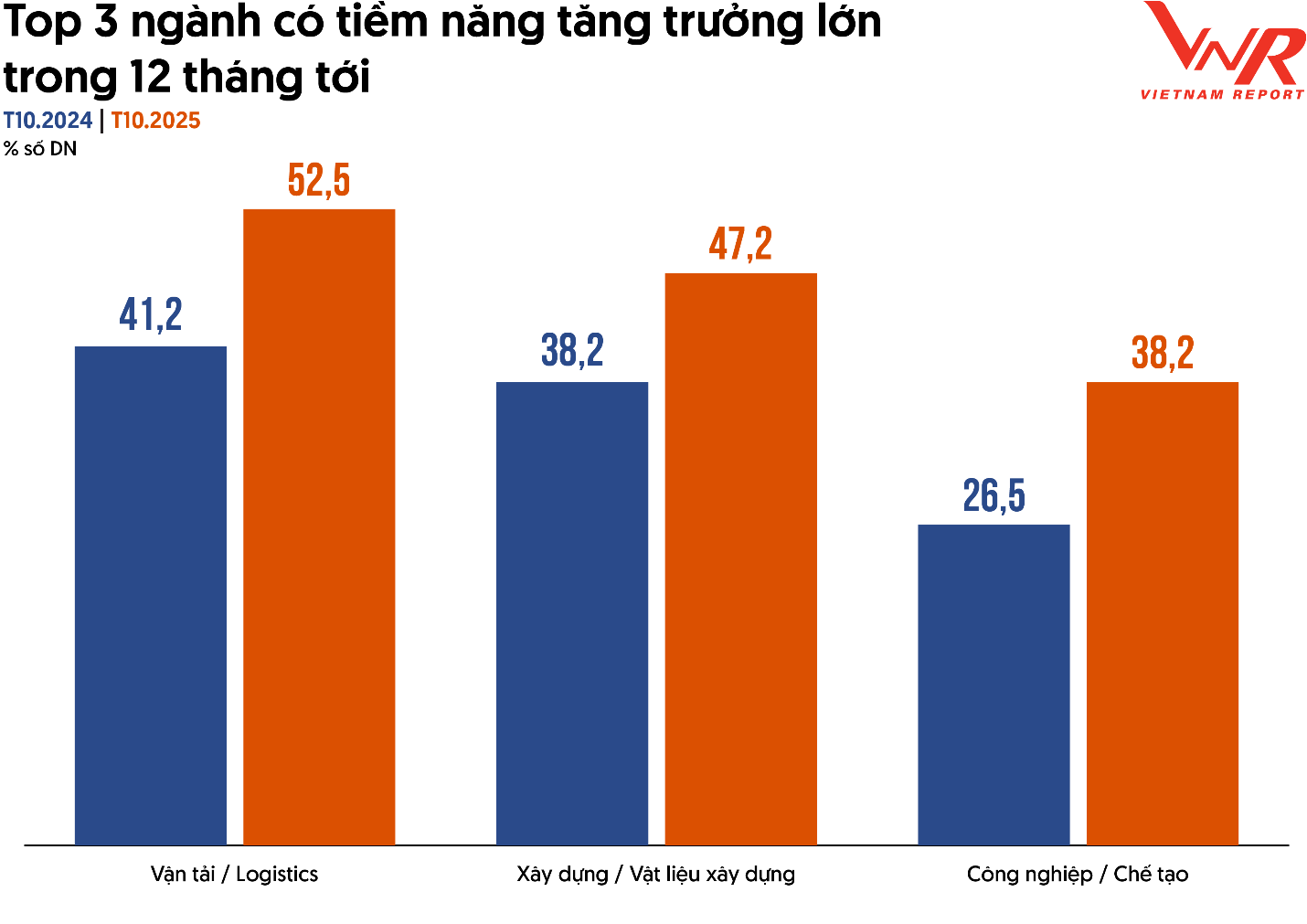 Top 500 Doanh nghiệp lớn nhất Việt Nam năm 2025, ngành nào dẫn đầu? - Ảnh 3.