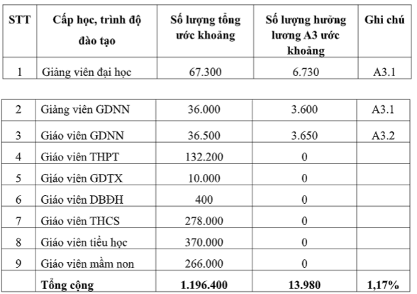Bộ GD&ĐT: Hệ số lương đặc thù không phá vỡ hệ thống tiền lương- Ảnh 3. Bộ GD&ĐT: Hệ số lương đặc thù không phá vỡ hệ thống tiền lương- Ảnh 3.