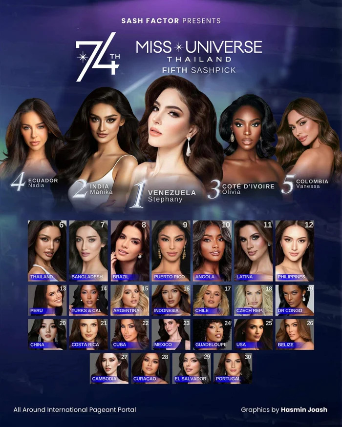 Hương Giang bị các chuyên trang sắc đẹp tuyên bố phũ phàng tại Miss Universe 2025- Ảnh 1. Hương Giang bị các chuyên trang sắc đẹp tuyên bố phũ phàng tại Miss Universe 2025- Ảnh 1.