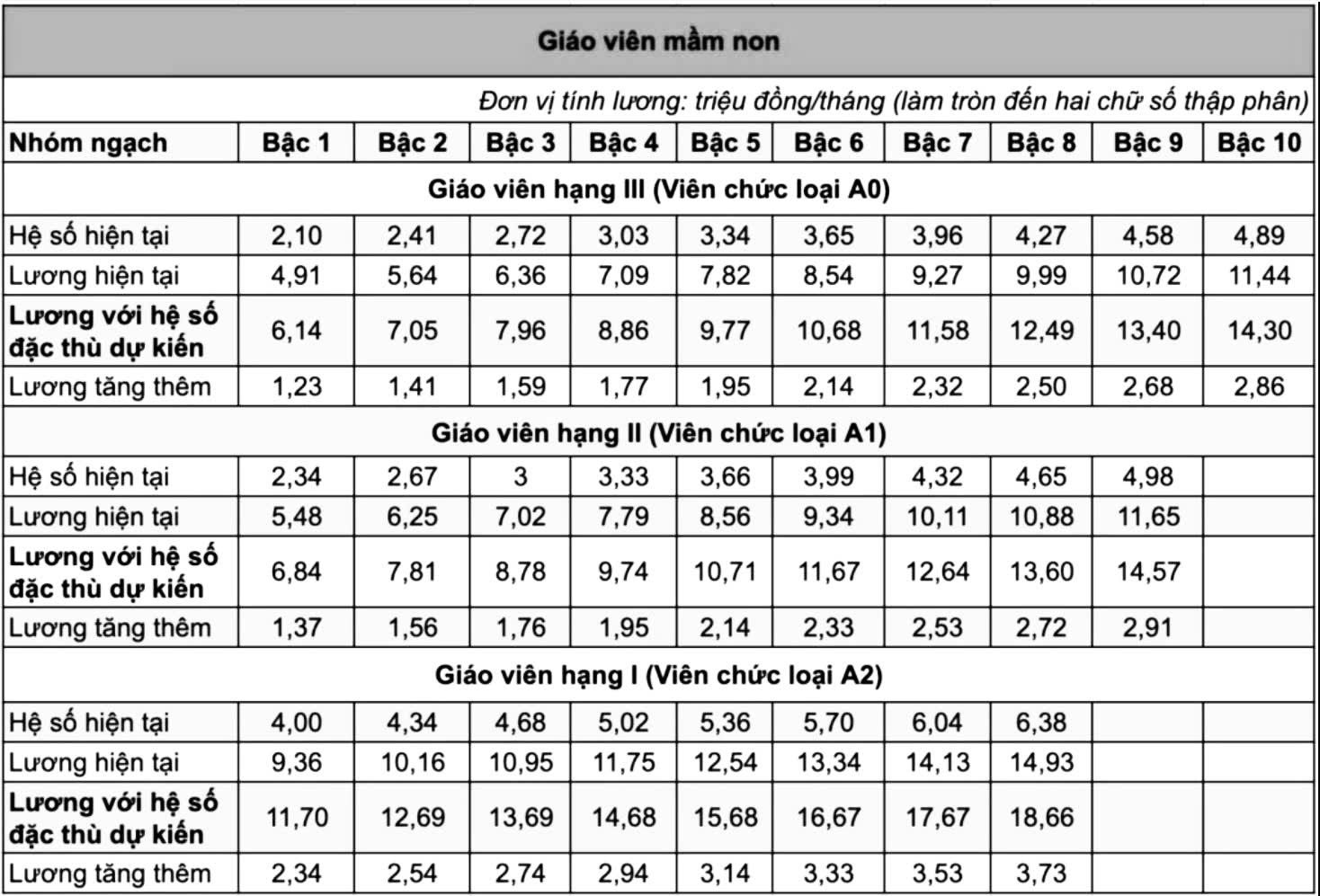 Bộ GD&ĐT đề xuất áp dụng hệ số lương đặc thù cho toàn bộ nhà giáo- Ảnh 2. Bộ GD&ĐT đề xuất áp dụng hệ số lương đặc thù cho toàn bộ nhà giáo- Ảnh 2.