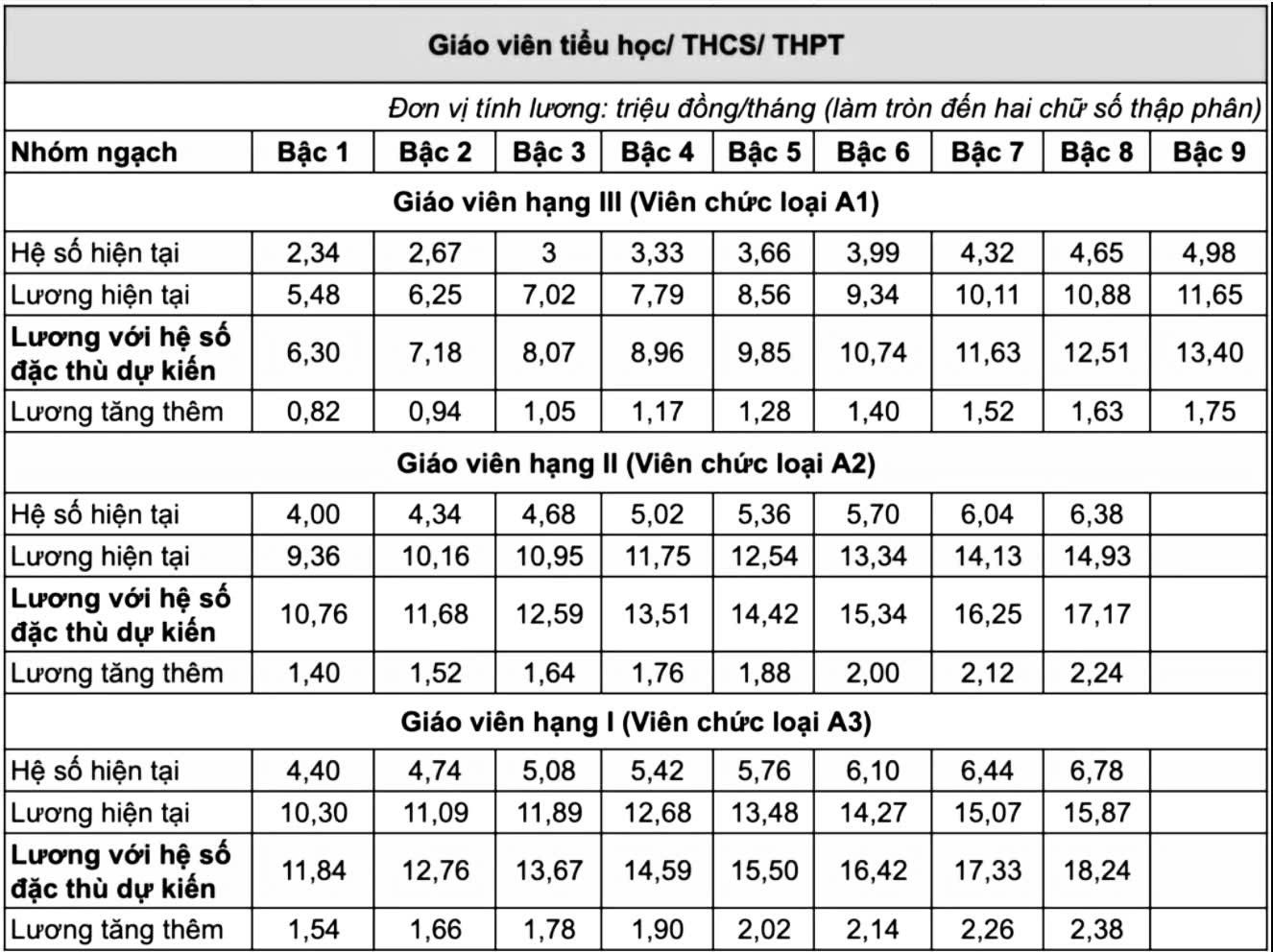 Bộ GD&ĐT đề xuất áp dụng hệ số lương đặc thù cho toàn bộ nhà giáo- Ảnh 3. Bộ GD&ĐT đề xuất áp dụng hệ số lương đặc thù cho toàn bộ nhà giáo- Ảnh 3.
