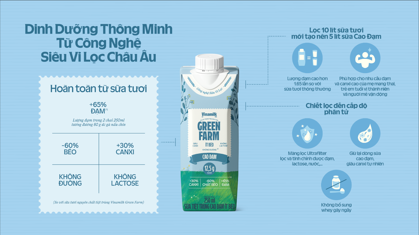 Vinamilk đón đầu xu hướng dinh dưỡng thông minh - tinh chỉnh đúng ý- Ảnh 2. A carton of milk with text and images AI-generated content may be incorrect.