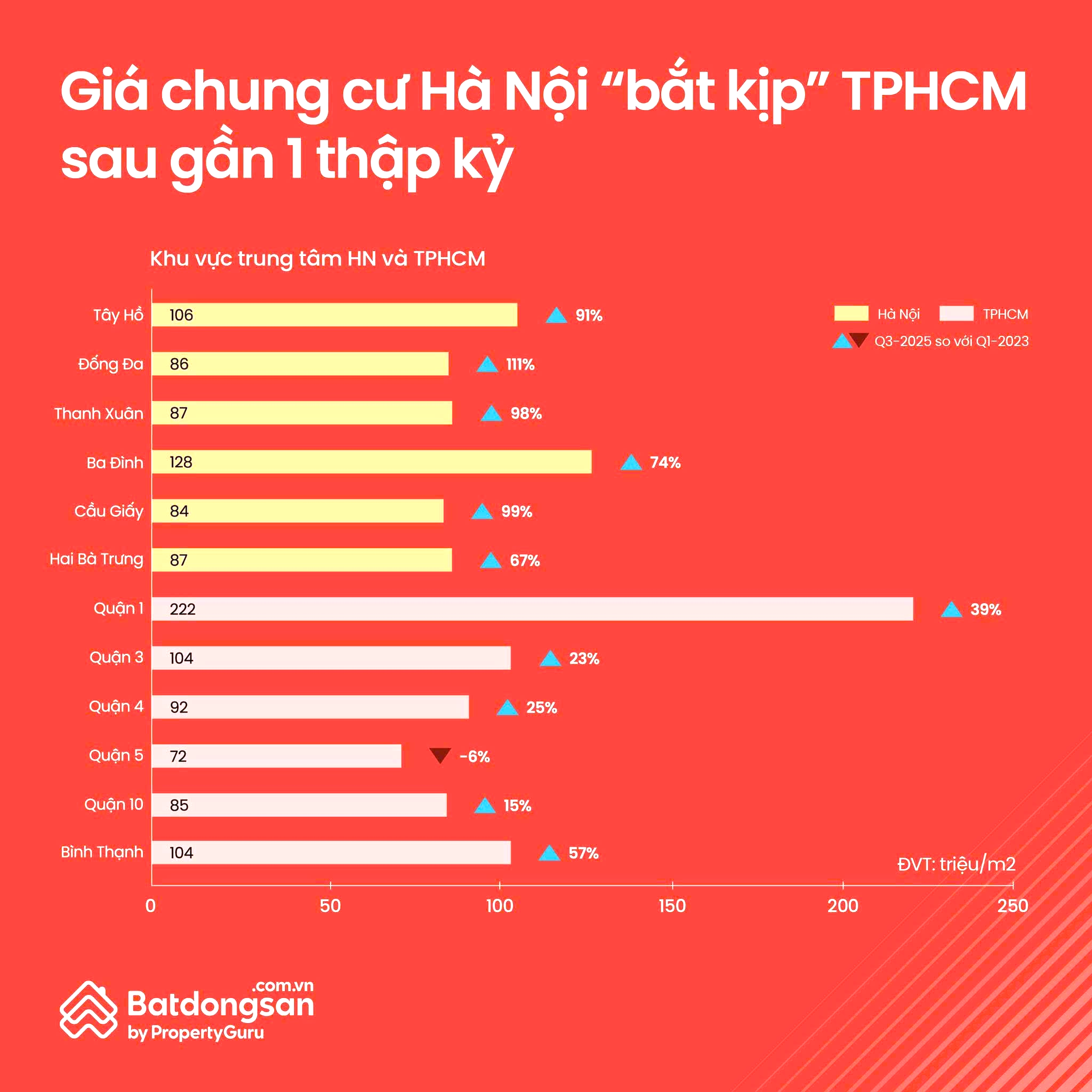 Giá căn hộ tại Hà Nội đang “bắt kịp” TP.HCM- Ảnh 1. Giá căn hộ tại Hà Nội đang “bắt kịp” TP.HCM- Ảnh 1.
