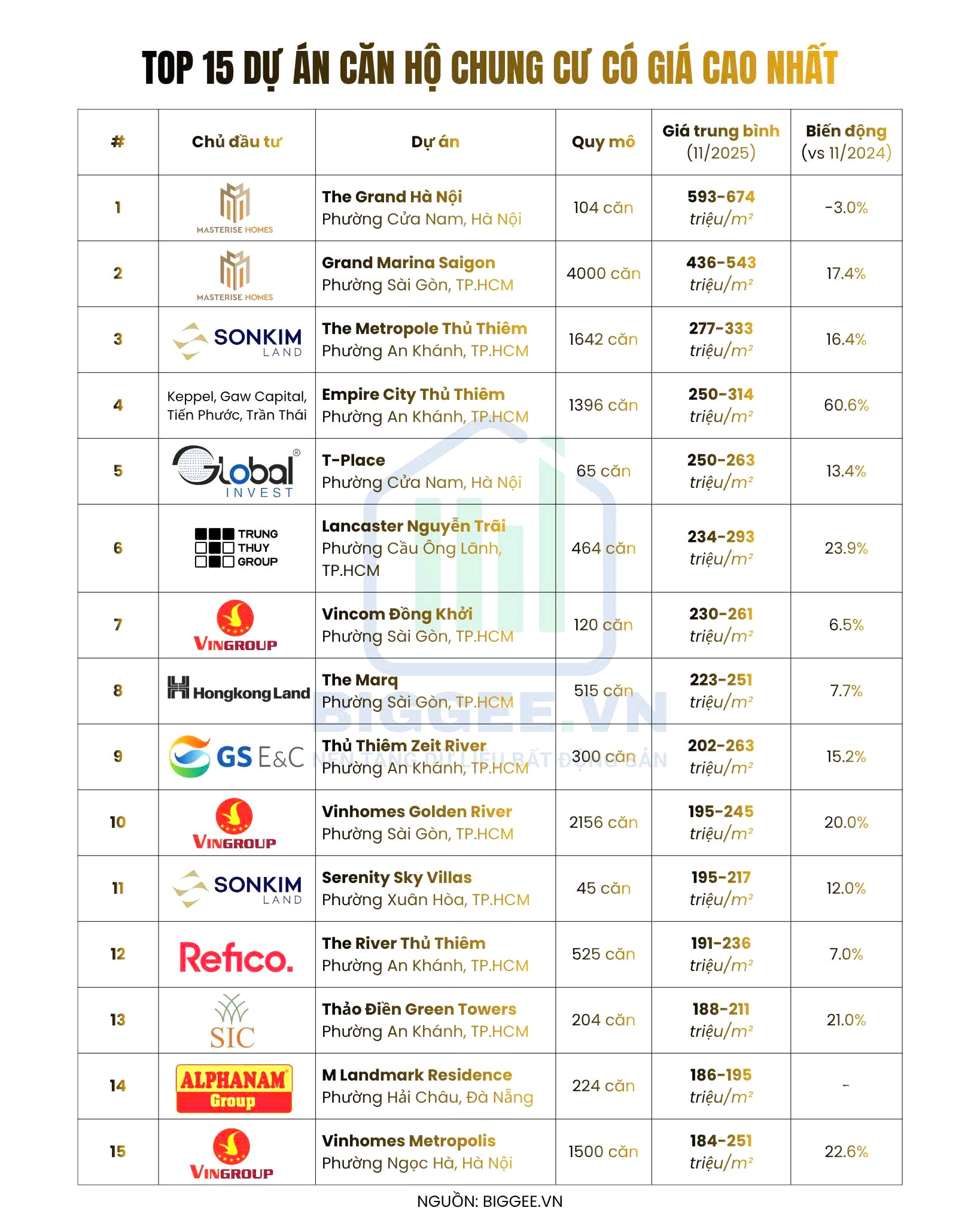 Top 15 căn hộ đắt nhất Việt Nam: Thị trường siêu sang vẫn tăng giá mạnh mẽ- Ảnh 1.
