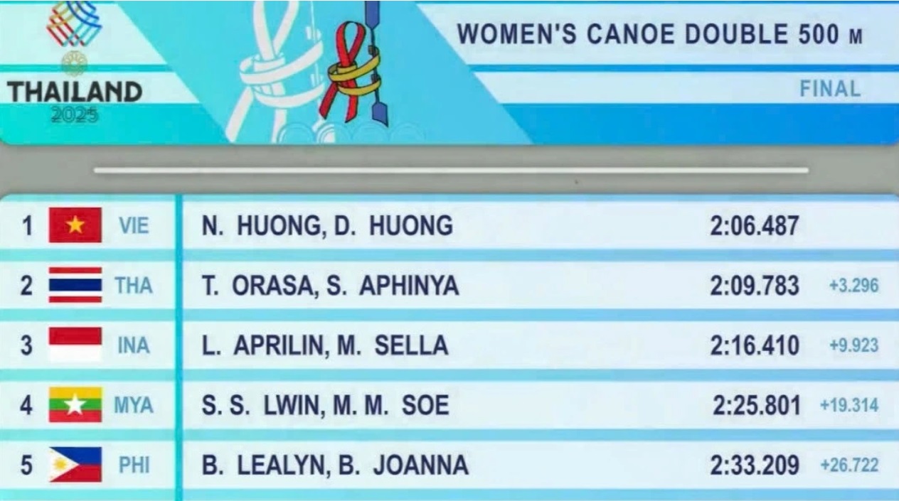 Vietnam vinner sin första guldmedalj vid de 33:e SEA-spelen - Foto 1. Việt Nam giành tấm HCV đầu tiên tại SEA Games 33- Ảnh 1.