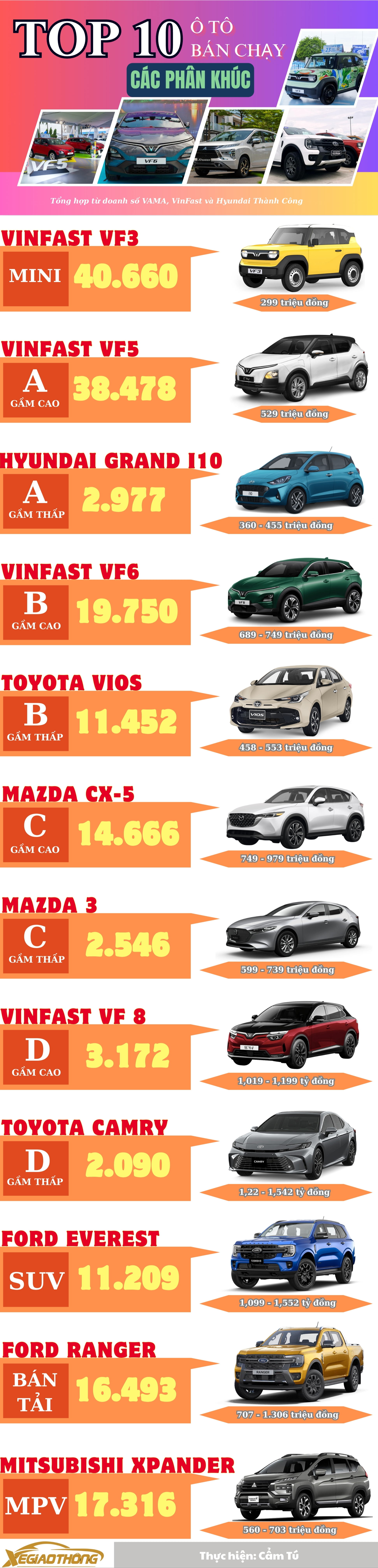 Những mẫu ô tô bán chạy các phân khúc hiện nay- Ảnh 1.