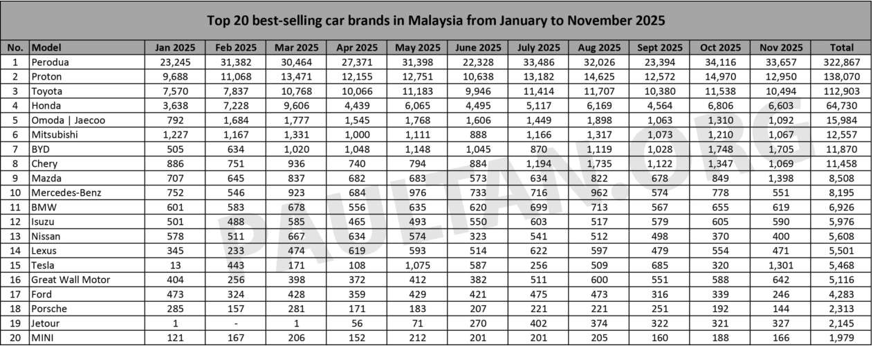 Doanh số Toyota chỉ kém thương hiệu nội địa- Ảnh 1. Doanh số Toyota chỉ kém thương hiệu nội địa- Ảnh 1.