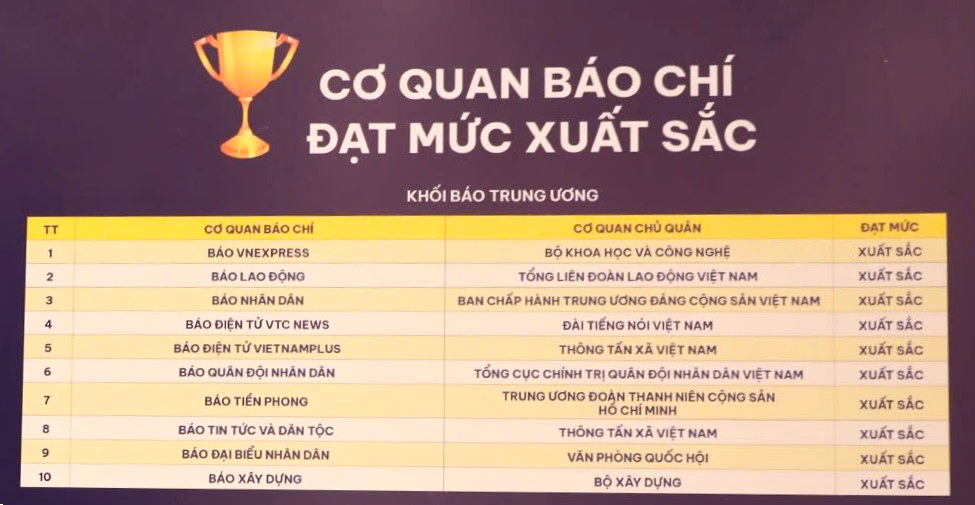 B&aacute;o X&acirc;y dựng lọt Top 10 cơ quan b&aacute;o ch&iacute; Trung ương đạt Xuất sắc chuyển đổi số b&aacute;o ch&iacute;- Ảnh 1.