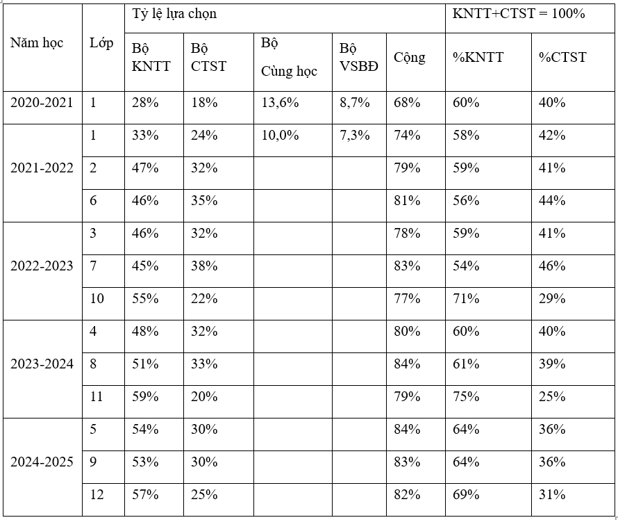Bộ s&aacute;ch được lựa chọn nhiều nhất trong c&aacute;c cơ sở gi&aacute;o dục n&oacute;i l&ecirc;n điều g&igrave;?- Ảnh 3.