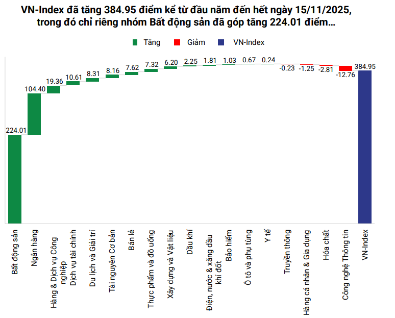 Phần lớn đ&agrave; tăng của VN-Index trong năm 2025 đến từ nh&oacute;m Bất động sản. (Ảnh: PSI).