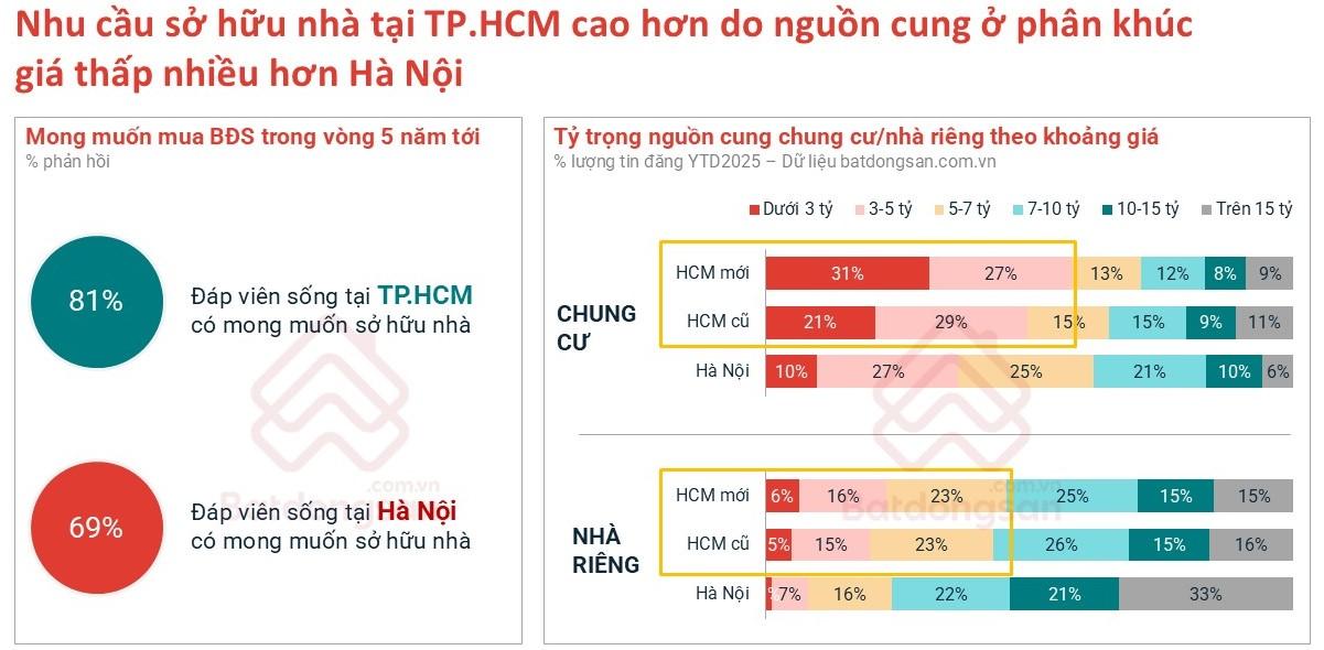Giá nhà cao, người trẻ đặt mục tiêu tích lũy để có chốn an cư- Ảnh 1. A screenshot of a computer AI-generated content may be incorrect.