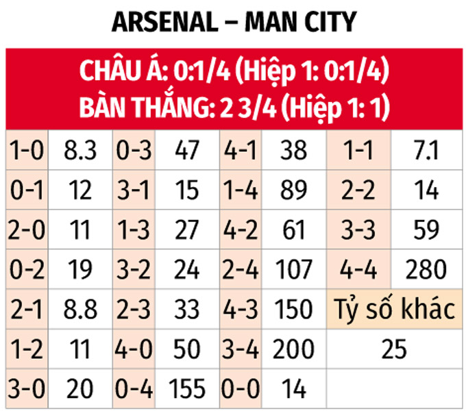 Nhận định, soi tỷ lệ Arsenal vs Man City (22h30 ngày 2/2), Ngoại hạng Anh 2024-2025- Ảnh 2.