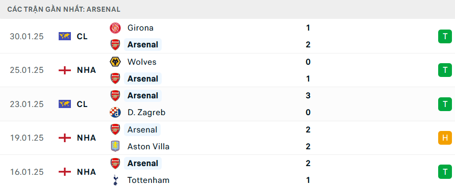 Nhận định, soi tỷ lệ Arsenal vs Man City (22h30 ngày 2/2), Ngoại hạng Anh 2024-2025- Ảnh 4.