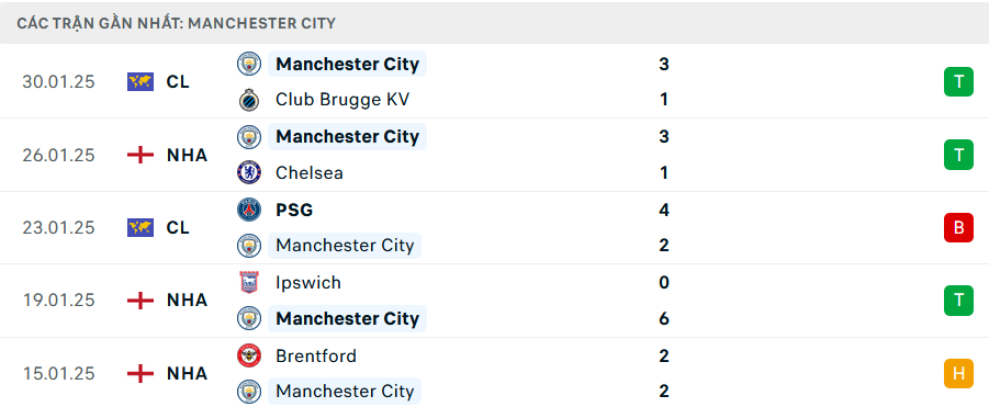 Nhận định, soi tỷ lệ Arsenal vs Man City (22h30 ngày 2/2), Ngoại hạng Anh 2024-2025- Ảnh 5.