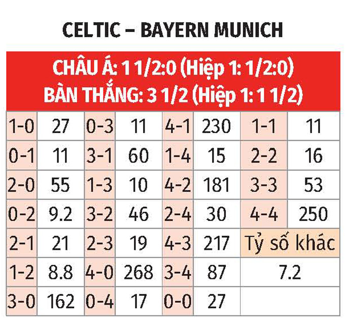 Nhận định, soi tỷ lệ Celtic vs Bayern Munich (3h ngày 13/2), Champions League 2024-2025- Ảnh 2.