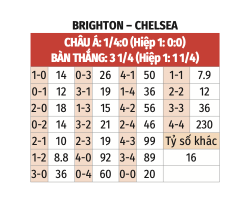 Nhận định, soi tỷ lệ Brighton vs Chelsea (3h ngày 15/2), Ngoại hạng Anh 2024-2025- Ảnh 2.