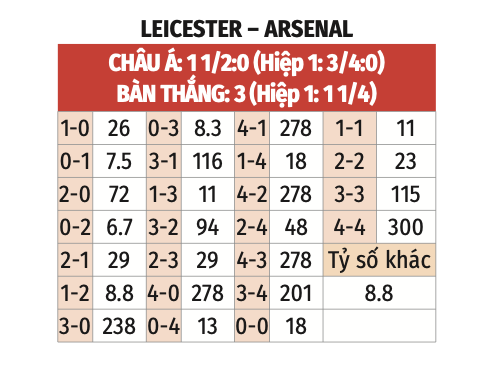 Nhận định, soi tỷ lệ Leicester vs Arsenal (19h30 ngày 15/2), Ngoại hạng Anh 2024-2025- Ảnh 2.