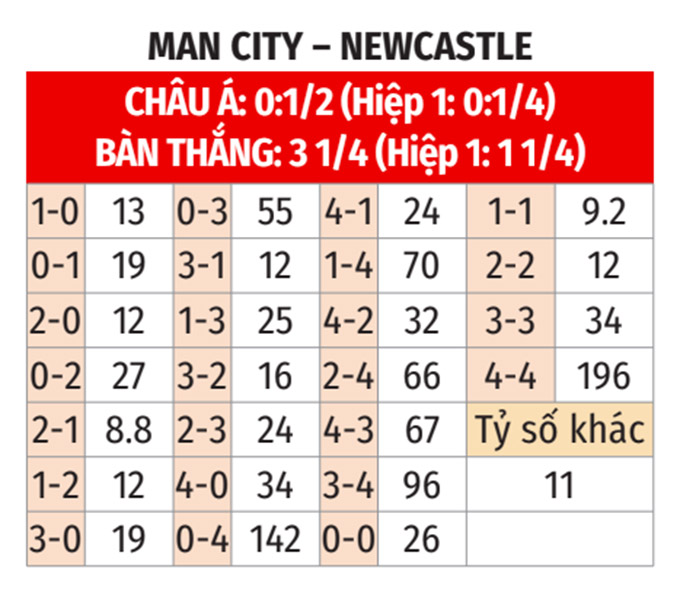 Nhận định, soi tỷ lệ Man City vs Newcastle (22h ngày 15/2), Ngoại hạng Anh 2024-2025- Ảnh 2.